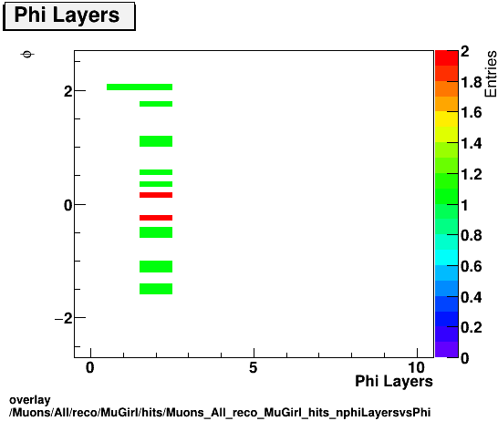 overlay Muons/All/reco/MuGirl/hits/Muons_All_reco_MuGirl_hits_nphiLayersvsPhi.png