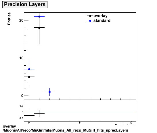 overlay Muons/All/reco/MuGirl/hits/Muons_All_reco_MuGirl_hits_nprecLayers.png