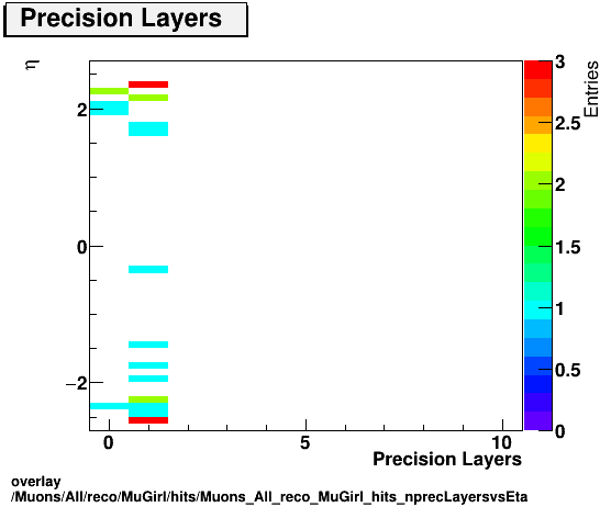 overlay Muons/All/reco/MuGirl/hits/Muons_All_reco_MuGirl_hits_nprecLayersvsEta.png