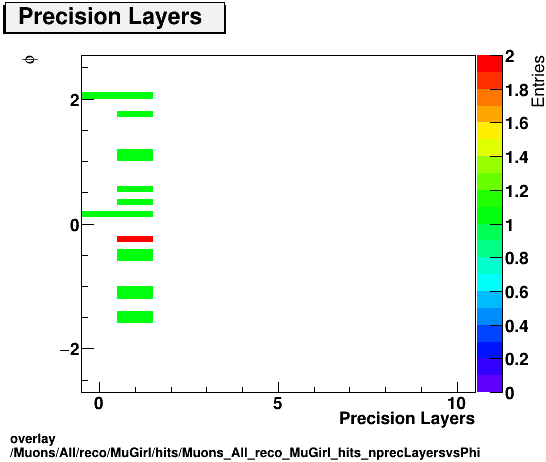 overlay Muons/All/reco/MuGirl/hits/Muons_All_reco_MuGirl_hits_nprecLayersvsPhi.png