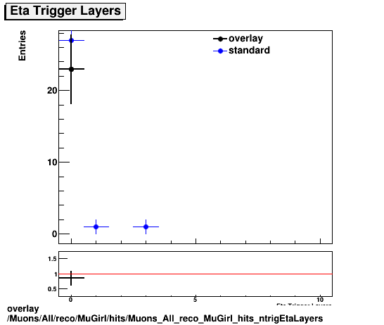 standard|NEntries: Muons/All/reco/MuGirl/hits/Muons_All_reco_MuGirl_hits_ntrigEtaLayers.png