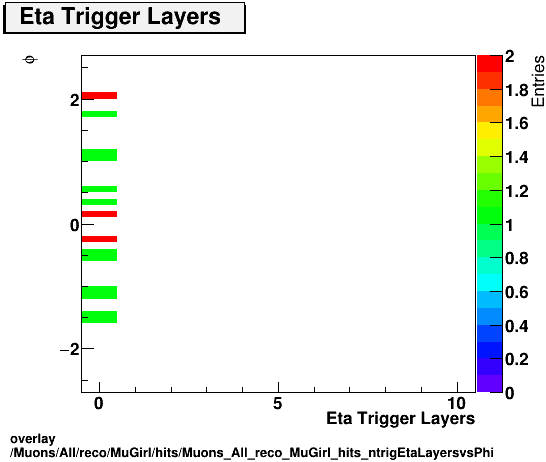 overlay Muons/All/reco/MuGirl/hits/Muons_All_reco_MuGirl_hits_ntrigEtaLayersvsPhi.png