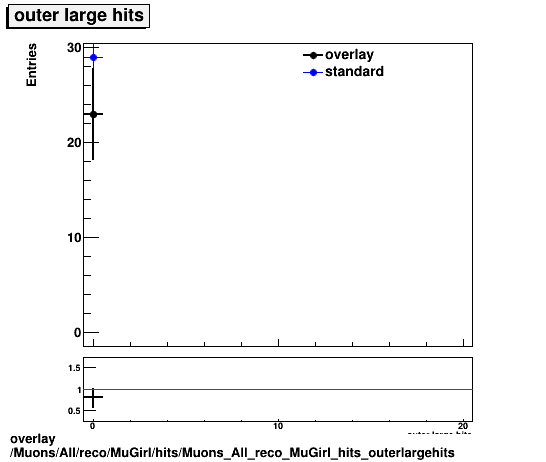 overlay Muons/All/reco/MuGirl/hits/Muons_All_reco_MuGirl_hits_outerlargehits.png