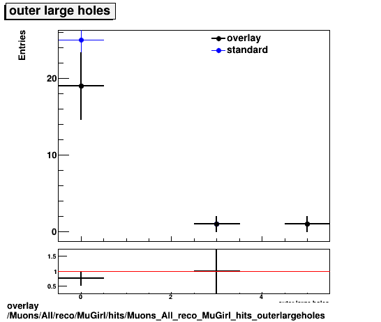 standard|NEntries: Muons/All/reco/MuGirl/hits/Muons_All_reco_MuGirl_hits_outerlargeholes.png