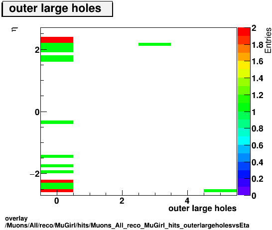 overlay Muons/All/reco/MuGirl/hits/Muons_All_reco_MuGirl_hits_outerlargeholesvsEta.png