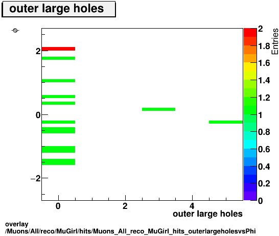 overlay Muons/All/reco/MuGirl/hits/Muons_All_reco_MuGirl_hits_outerlargeholesvsPhi.png