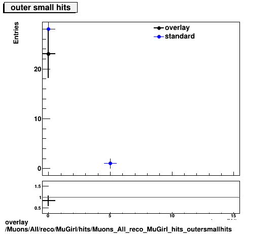 overlay Muons/All/reco/MuGirl/hits/Muons_All_reco_MuGirl_hits_outersmallhits.png