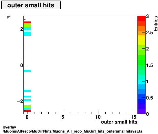 overlay Muons/All/reco/MuGirl/hits/Muons_All_reco_MuGirl_hits_outersmallhitsvsEta.png