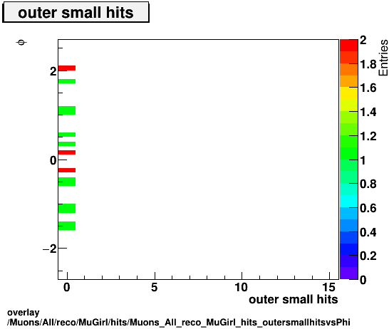 overlay Muons/All/reco/MuGirl/hits/Muons_All_reco_MuGirl_hits_outersmallhitsvsPhi.png
