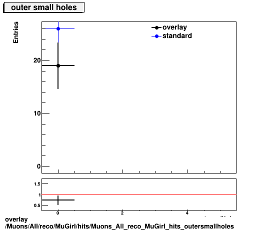 overlay Muons/All/reco/MuGirl/hits/Muons_All_reco_MuGirl_hits_outersmallholes.png