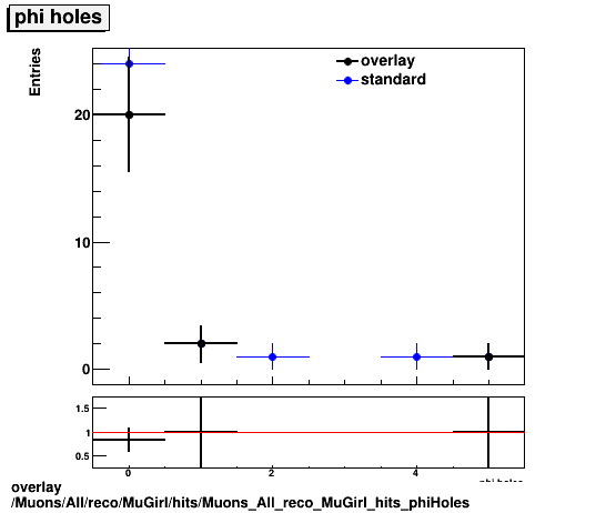 overlay Muons/All/reco/MuGirl/hits/Muons_All_reco_MuGirl_hits_phiHoles.png