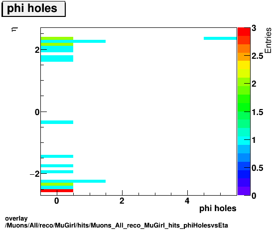 overlay Muons/All/reco/MuGirl/hits/Muons_All_reco_MuGirl_hits_phiHolesvsEta.png