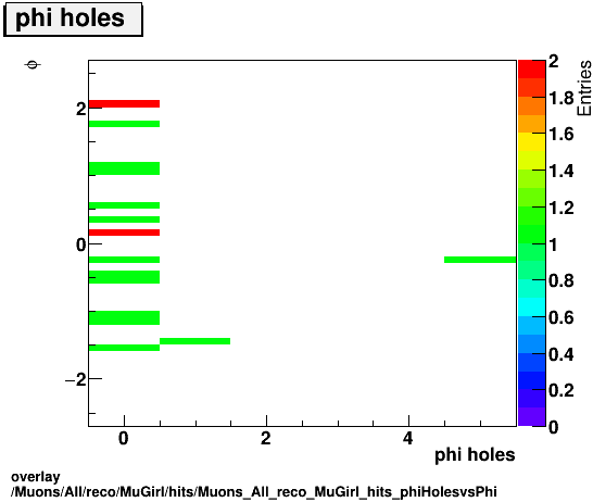 overlay Muons/All/reco/MuGirl/hits/Muons_All_reco_MuGirl_hits_phiHolesvsPhi.png