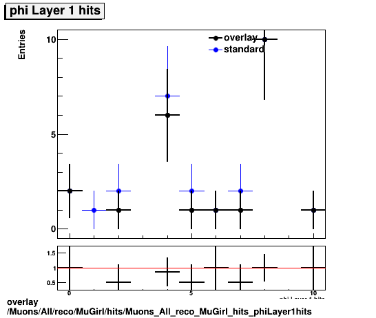 overlay Muons/All/reco/MuGirl/hits/Muons_All_reco_MuGirl_hits_phiLayer1hits.png