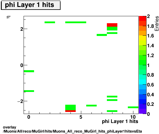 overlay Muons/All/reco/MuGirl/hits/Muons_All_reco_MuGirl_hits_phiLayer1hitsvsEta.png