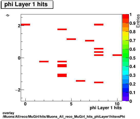 overlay Muons/All/reco/MuGirl/hits/Muons_All_reco_MuGirl_hits_phiLayer1hitsvsPhi.png