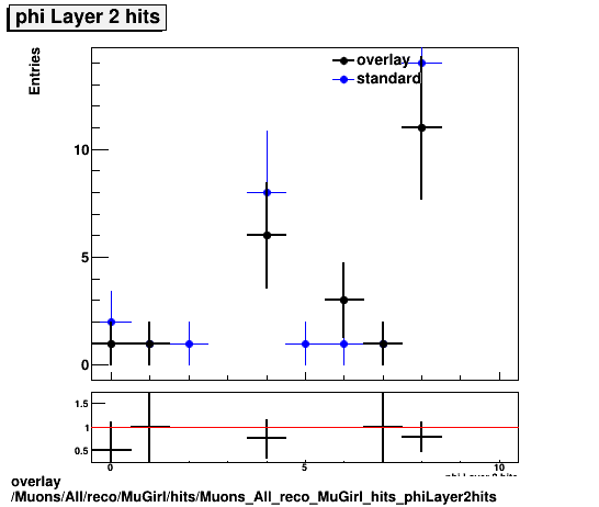 overlay Muons/All/reco/MuGirl/hits/Muons_All_reco_MuGirl_hits_phiLayer2hits.png