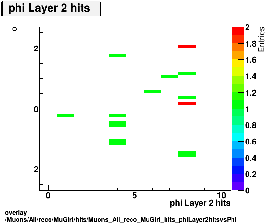 standard|NEntries: Muons/All/reco/MuGirl/hits/Muons_All_reco_MuGirl_hits_phiLayer2hitsvsPhi.png