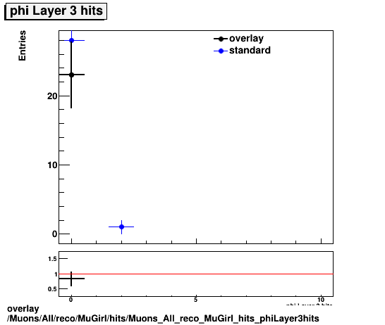 overlay Muons/All/reco/MuGirl/hits/Muons_All_reco_MuGirl_hits_phiLayer3hits.png