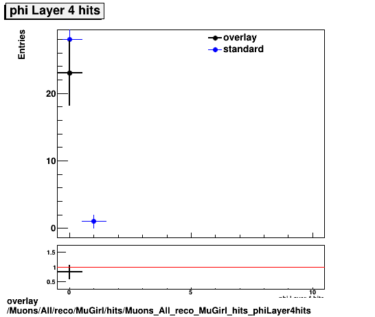 overlay Muons/All/reco/MuGirl/hits/Muons_All_reco_MuGirl_hits_phiLayer4hits.png
