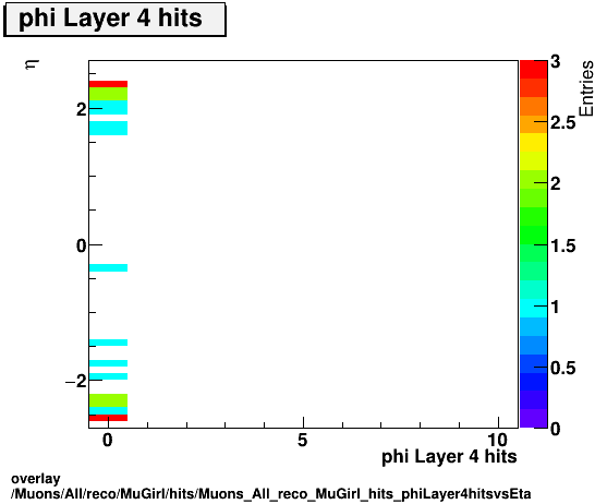 standard|NEntries: Muons/All/reco/MuGirl/hits/Muons_All_reco_MuGirl_hits_phiLayer4hitsvsEta.png