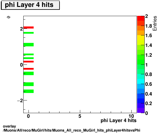 standard|NEntries: Muons/All/reco/MuGirl/hits/Muons_All_reco_MuGirl_hits_phiLayer4hitsvsPhi.png