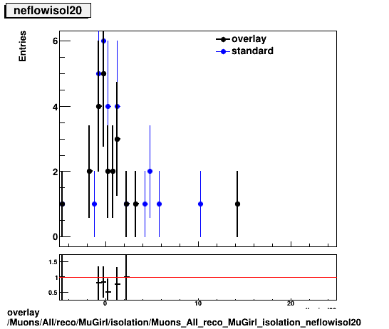 standard|NEntries: Muons/All/reco/MuGirl/isolation/Muons_All_reco_MuGirl_isolation_neflowisol20.png