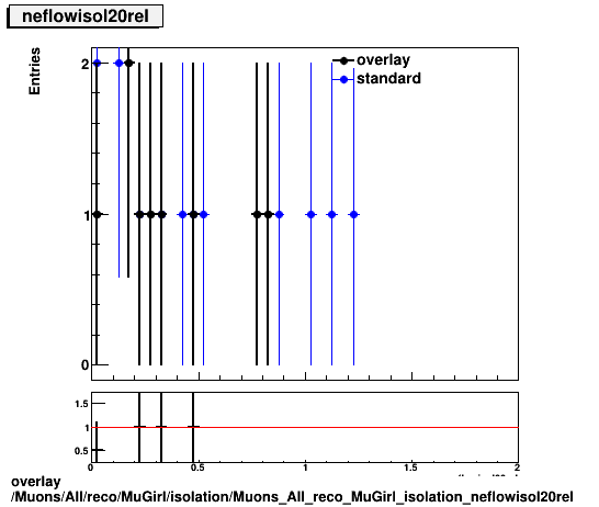 overlay Muons/All/reco/MuGirl/isolation/Muons_All_reco_MuGirl_isolation_neflowisol20rel.png