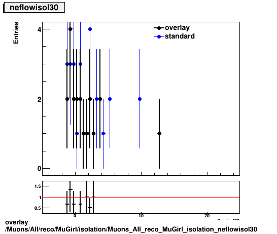 overlay Muons/All/reco/MuGirl/isolation/Muons_All_reco_MuGirl_isolation_neflowisol30.png