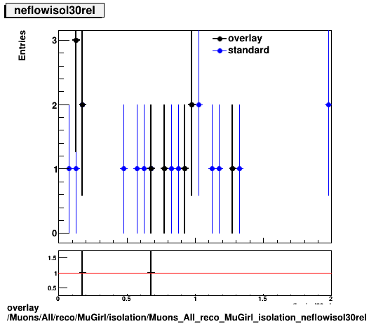 overlay Muons/All/reco/MuGirl/isolation/Muons_All_reco_MuGirl_isolation_neflowisol30rel.png