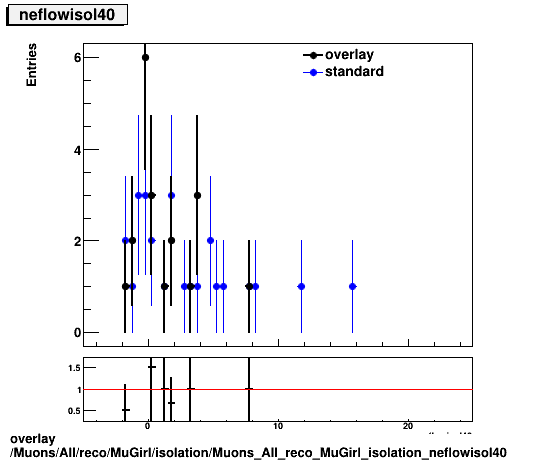 overlay Muons/All/reco/MuGirl/isolation/Muons_All_reco_MuGirl_isolation_neflowisol40.png