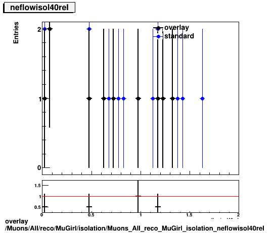 overlay Muons/All/reco/MuGirl/isolation/Muons_All_reco_MuGirl_isolation_neflowisol40rel.png