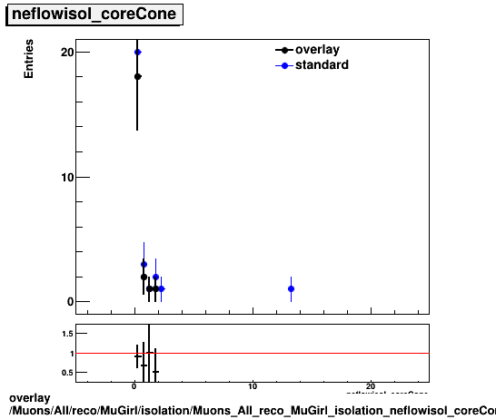 overlay Muons/All/reco/MuGirl/isolation/Muons_All_reco_MuGirl_isolation_neflowisol_coreCone.png