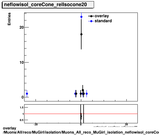 overlay Muons/All/reco/MuGirl/isolation/Muons_All_reco_MuGirl_isolation_neflowisol_coreCone_relIsocone20.png