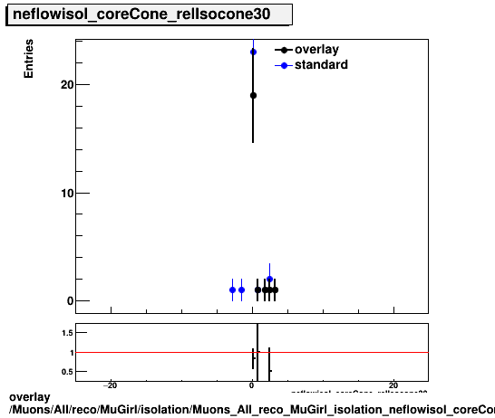 overlay Muons/All/reco/MuGirl/isolation/Muons_All_reco_MuGirl_isolation_neflowisol_coreCone_relIsocone30.png