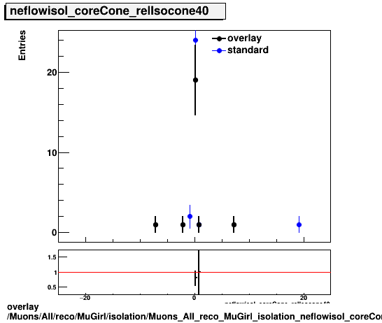 overlay Muons/All/reco/MuGirl/isolation/Muons_All_reco_MuGirl_isolation_neflowisol_coreCone_relIsocone40.png