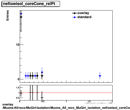 overlay Muons/All/reco/MuGirl/isolation/Muons_All_reco_MuGirl_isolation_neflowisol_coreCone_relPt.png