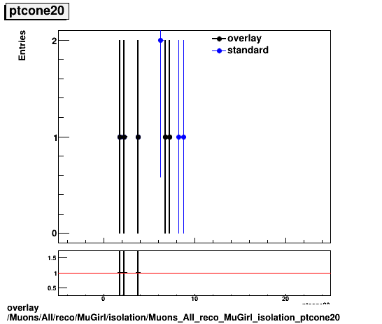 overlay Muons/All/reco/MuGirl/isolation/Muons_All_reco_MuGirl_isolation_ptcone20.png