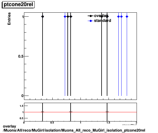 overlay Muons/All/reco/MuGirl/isolation/Muons_All_reco_MuGirl_isolation_ptcone20rel.png