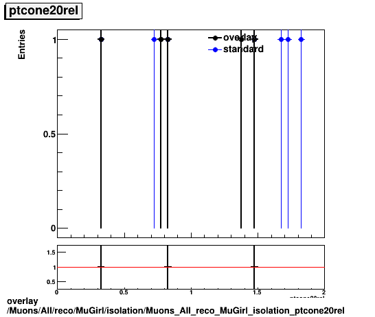 standard|NEntries: Muons/All/reco/MuGirl/isolation/Muons_All_reco_MuGirl_isolation_ptcone20rel.png