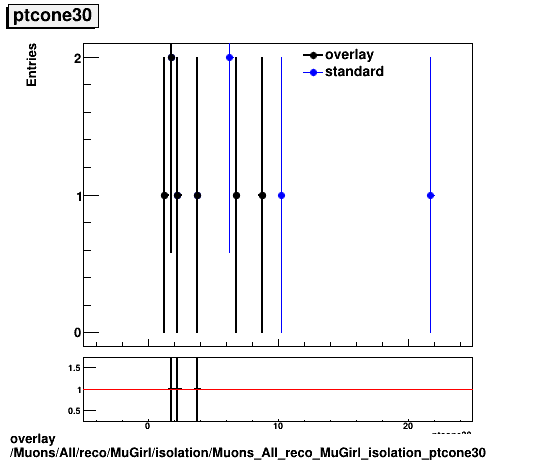 overlay Muons/All/reco/MuGirl/isolation/Muons_All_reco_MuGirl_isolation_ptcone30.png
