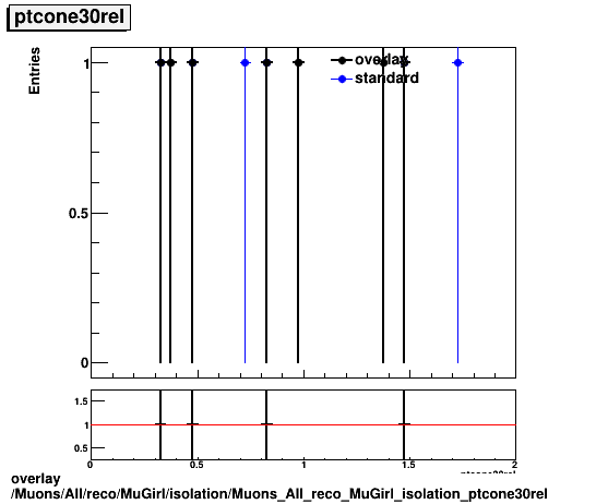 overlay Muons/All/reco/MuGirl/isolation/Muons_All_reco_MuGirl_isolation_ptcone30rel.png