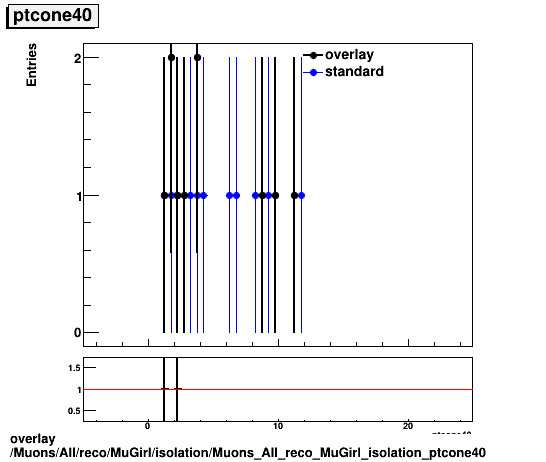 overlay Muons/All/reco/MuGirl/isolation/Muons_All_reco_MuGirl_isolation_ptcone40.png