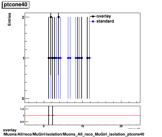 standard|NEntries: Muons/All/reco/MuGirl/isolation/Muons_All_reco_MuGirl_isolation_ptcone40.png