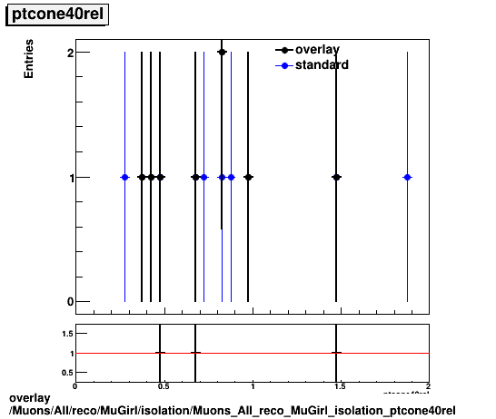 overlay Muons/All/reco/MuGirl/isolation/Muons_All_reco_MuGirl_isolation_ptcone40rel.png