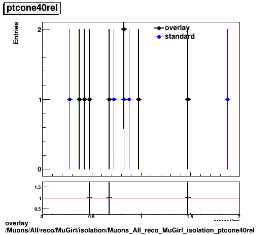 standard|NEntries: Muons/All/reco/MuGirl/isolation/Muons_All_reco_MuGirl_isolation_ptcone40rel.png