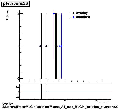 standard|NEntries: Muons/All/reco/MuGirl/isolation/Muons_All_reco_MuGirl_isolation_ptvarcone20.png