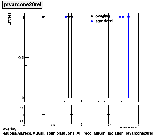 standard|NEntries: Muons/All/reco/MuGirl/isolation/Muons_All_reco_MuGirl_isolation_ptvarcone20rel.png