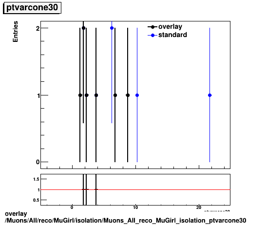 overlay Muons/All/reco/MuGirl/isolation/Muons_All_reco_MuGirl_isolation_ptvarcone30.png