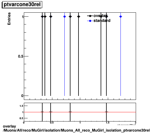 overlay Muons/All/reco/MuGirl/isolation/Muons_All_reco_MuGirl_isolation_ptvarcone30rel.png